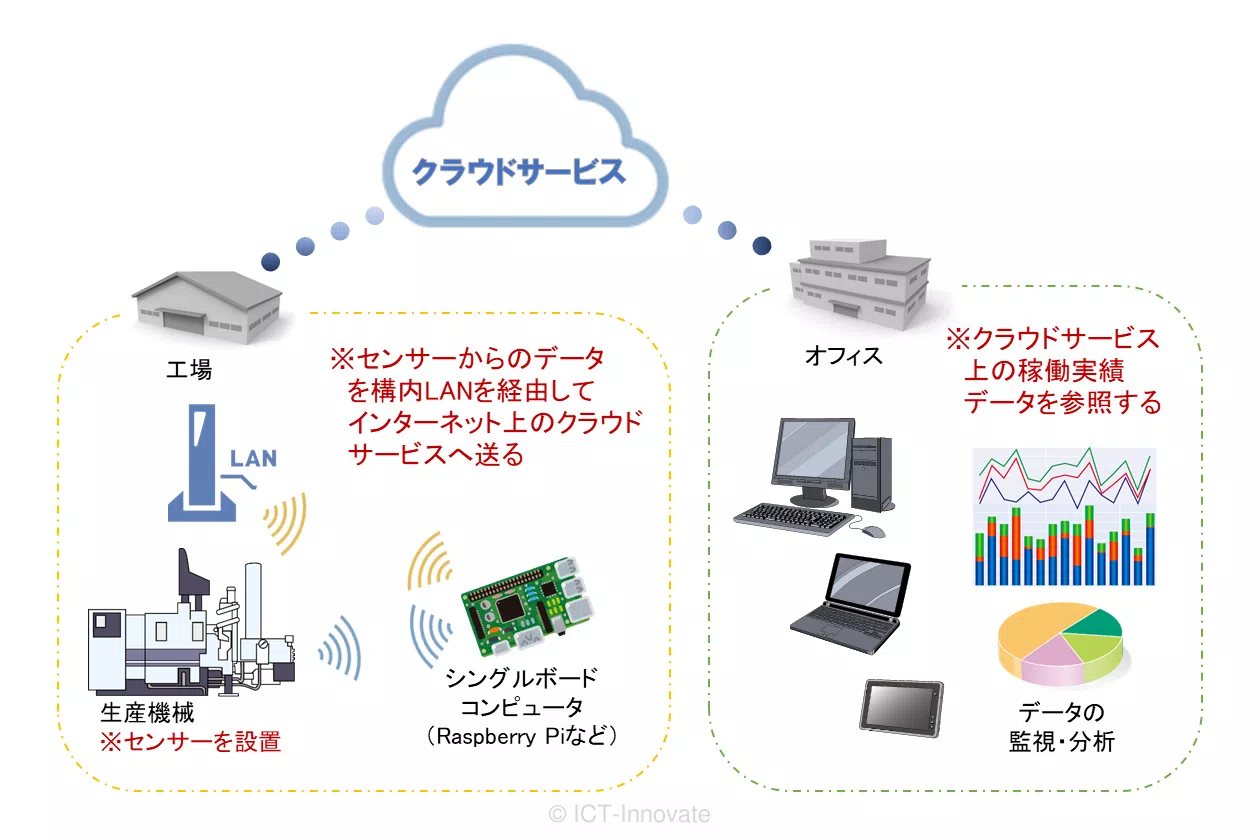 安価なIoTトライアル構成の例