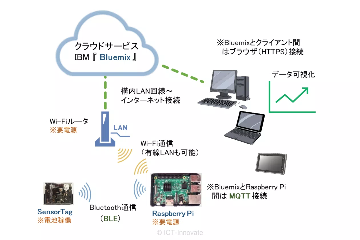 SensorTagを利用したデータ可視化 IoTデモの構成図