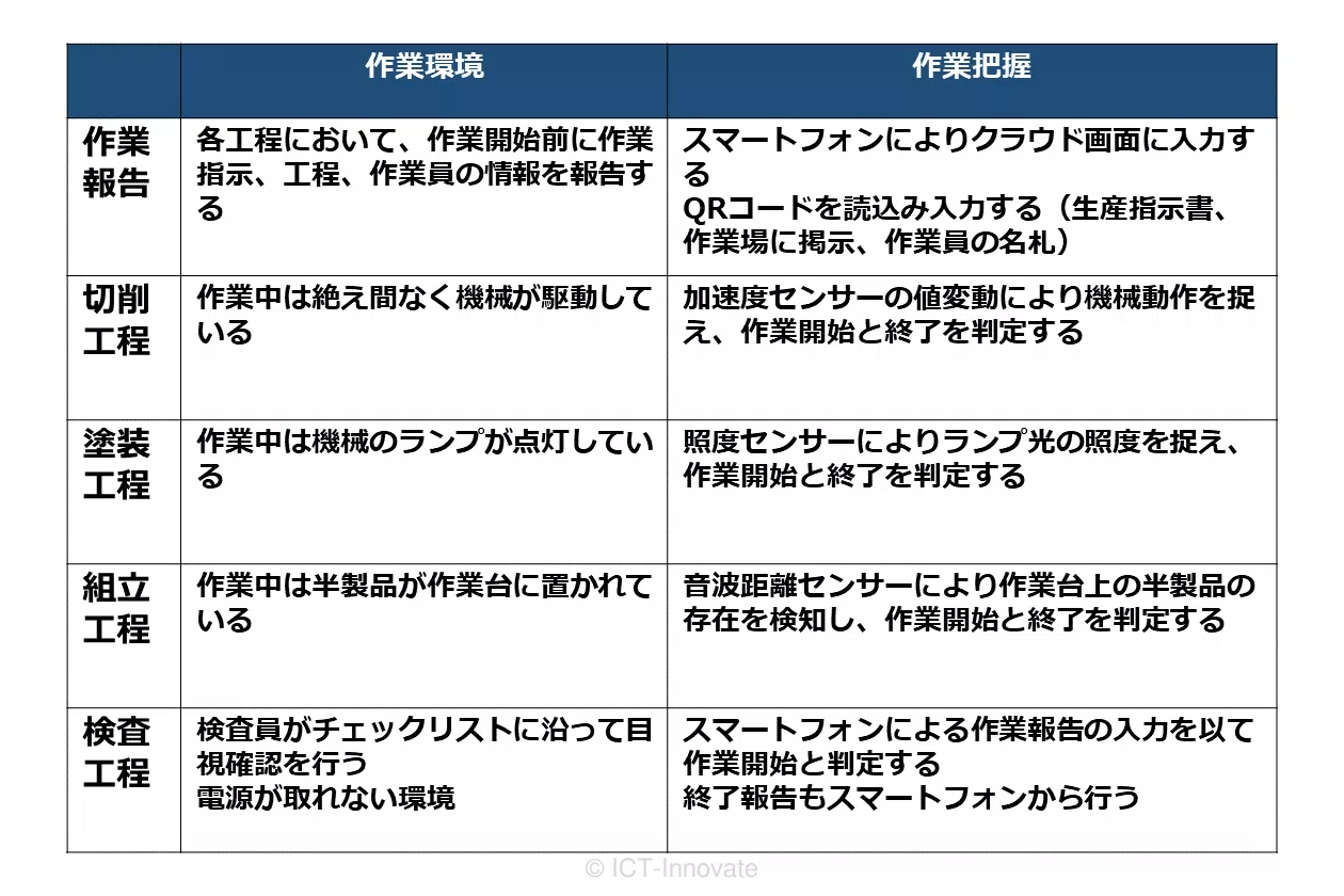 作業環境と作業把握の要件表