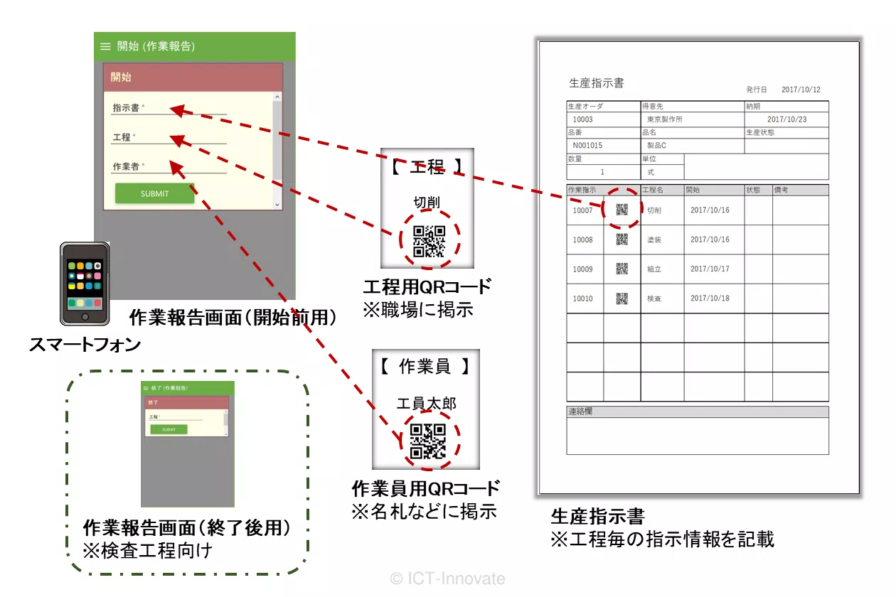 スマートフォンによる作業報告の入力作業