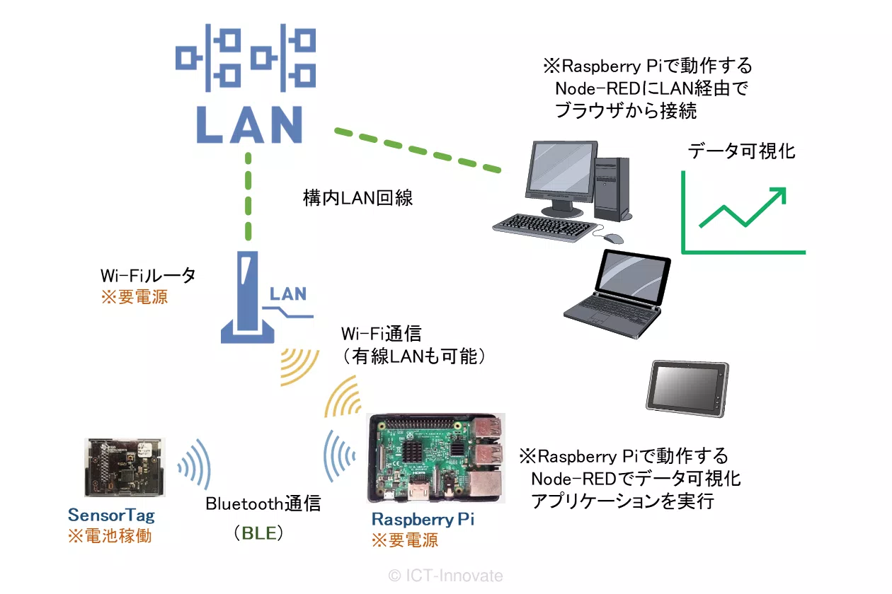 SensorTagとRaspberry Piを利用したデータ可視化デモの構成図