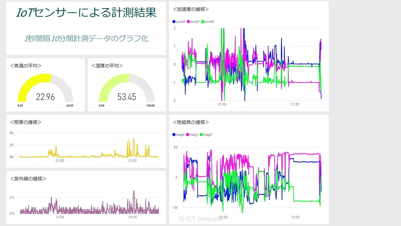 データ分析ツール使用例