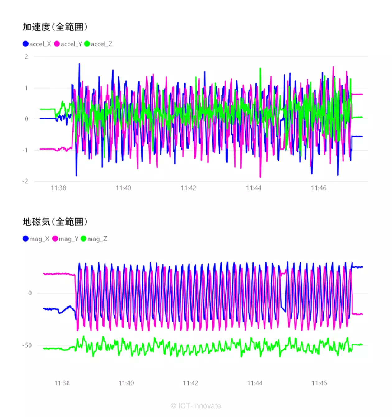 加速度と地磁気の全範囲グラフ