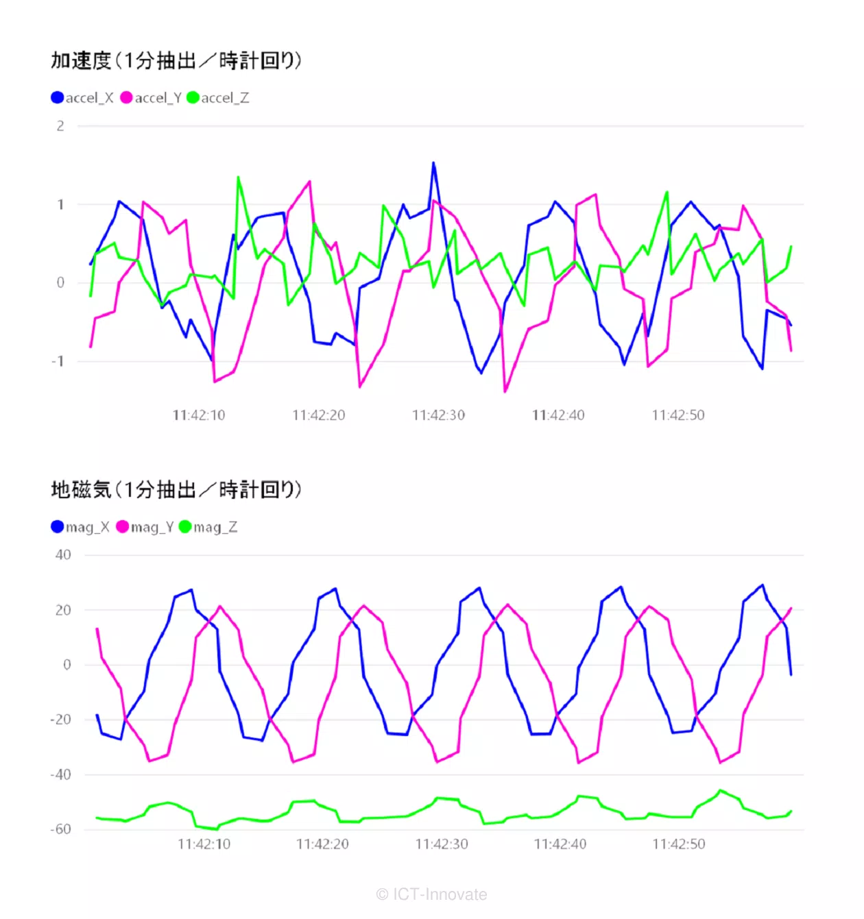 加速度と地磁気の１分間抽出グラフ（時計回り）