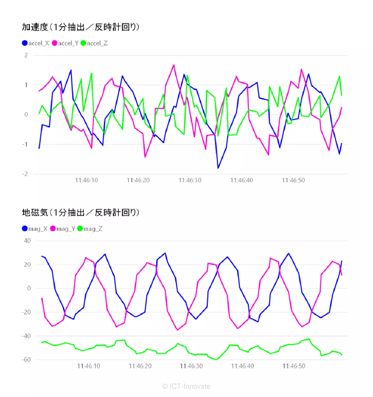 加速度と地磁気の１分間抽出グラフ（反時計回り）