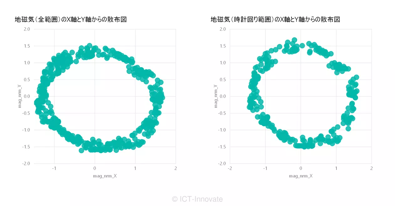 地磁気 X軸とY軸による散布図