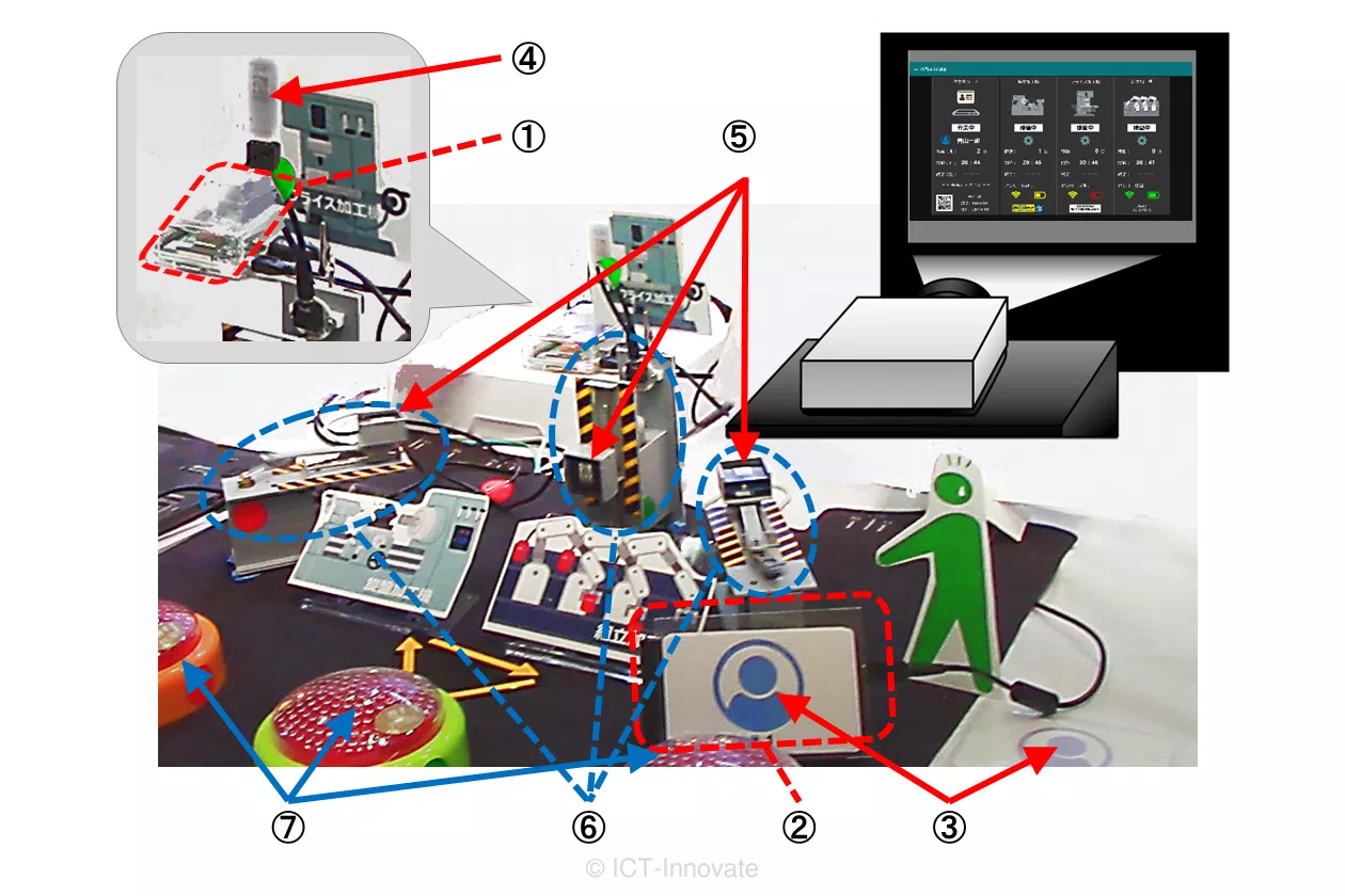 工場における人と機械の可視化デモの構成図