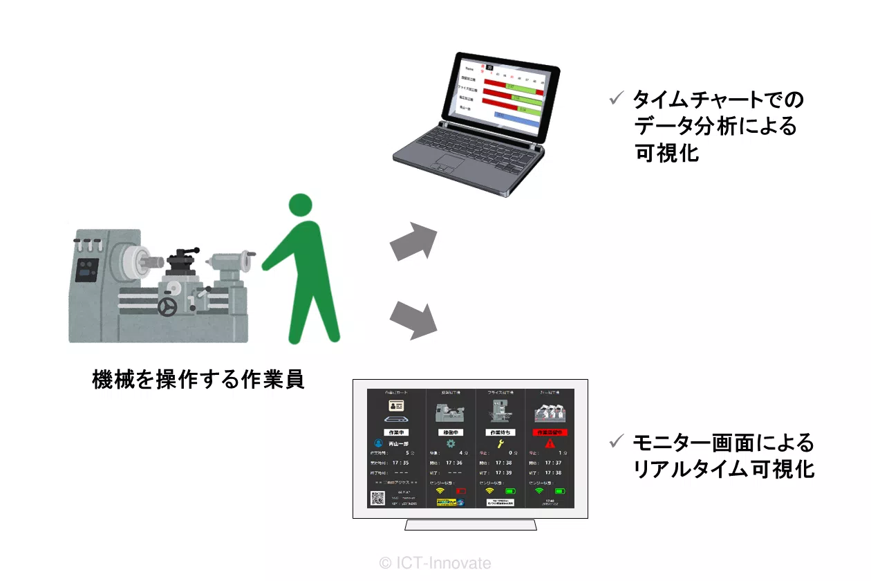 工場における人と機械の可視化デモのテーマ