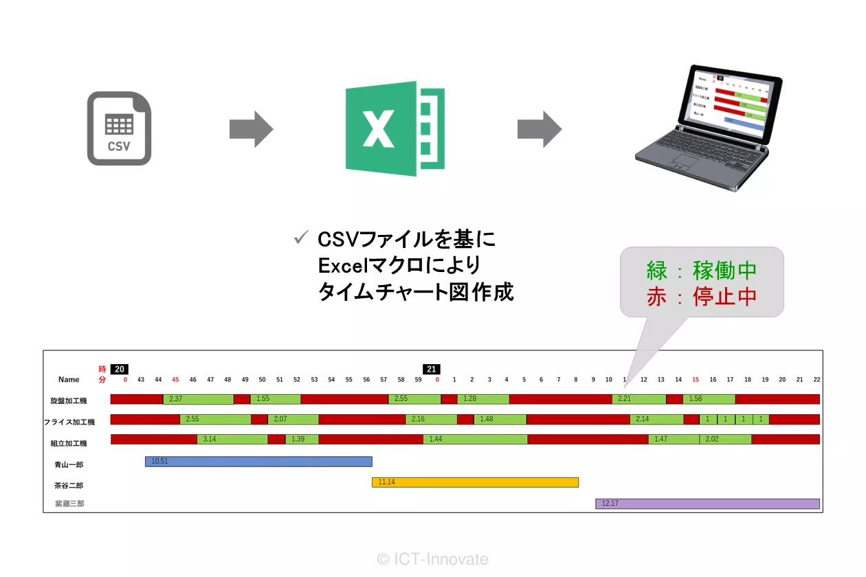 タイムチャート分析による可視化