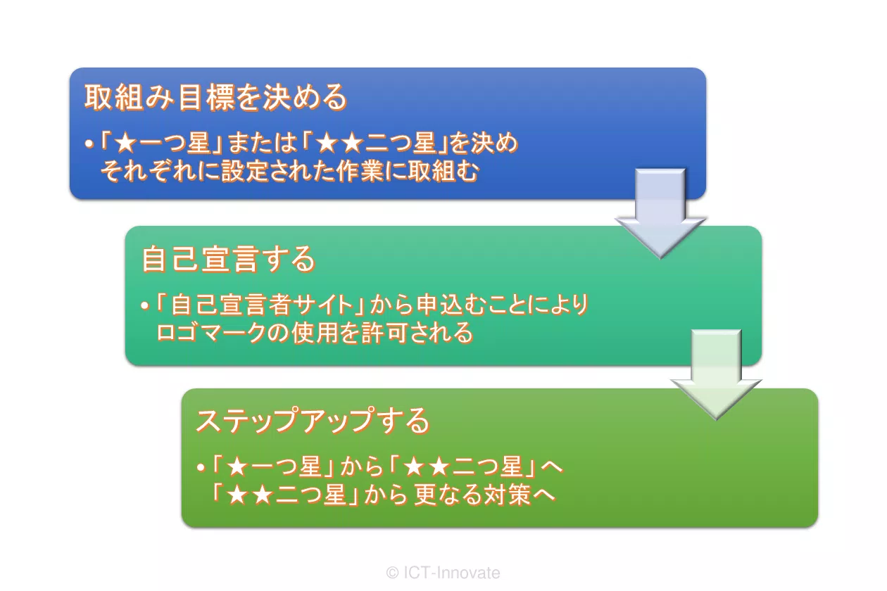 SECURITY ACTION 制度利用の流れ