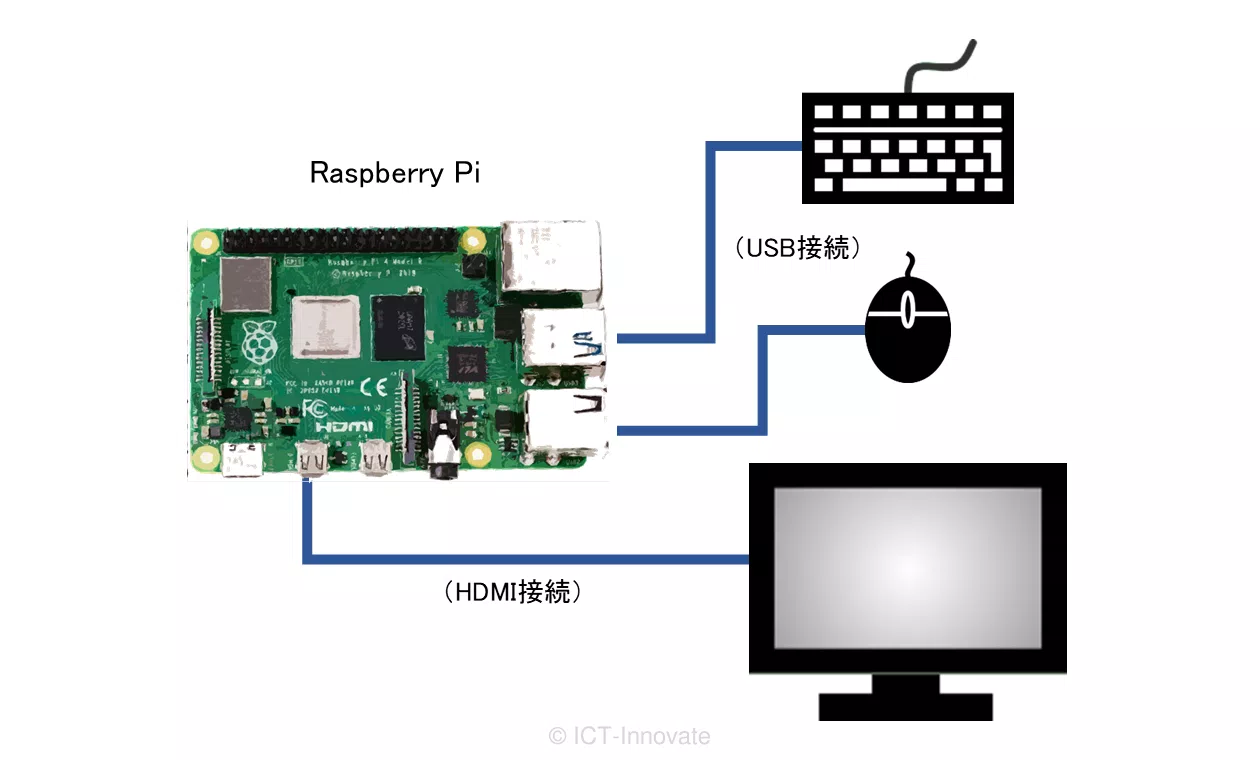 Raspberry Piをデスクトップ形式で使用する構成