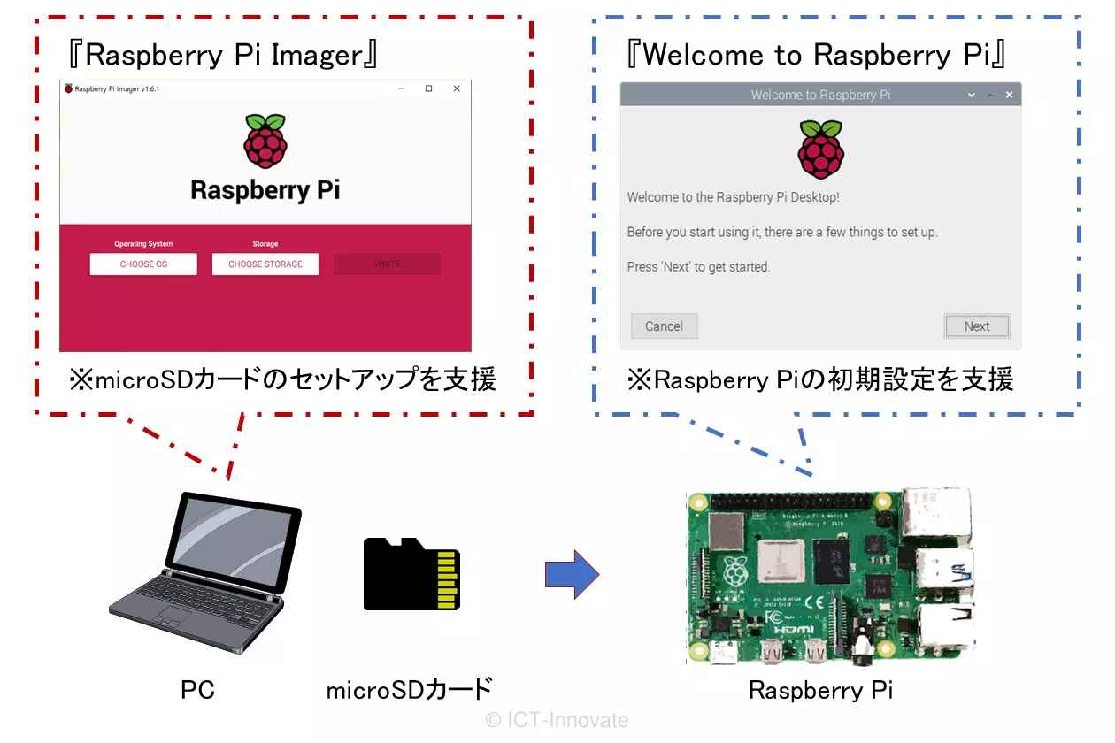 Raspberry Piのセットアップを支援するアプリケーション