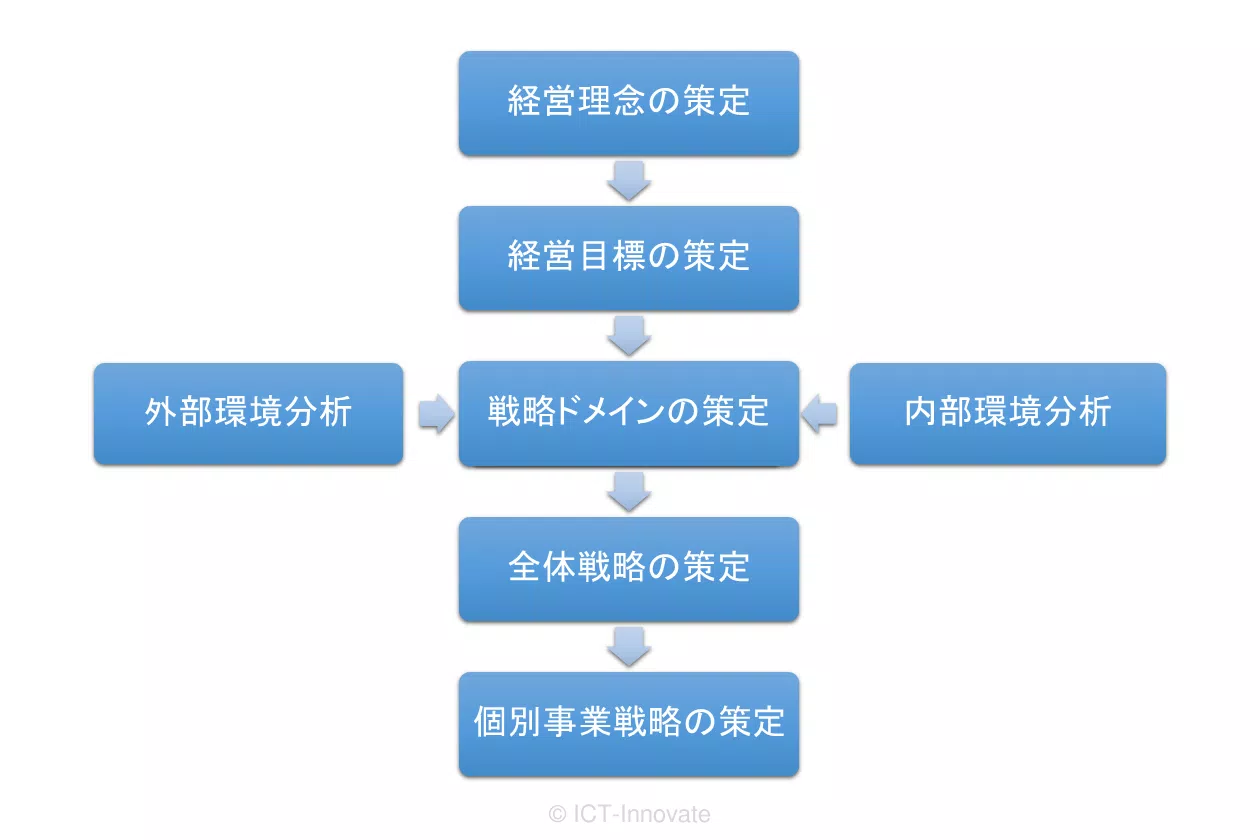 経営戦略策定プロセスの概要図
