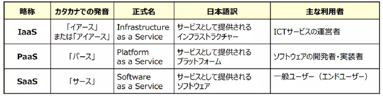 クラウドの各サービスモデルと主な利用者（総務省提供）