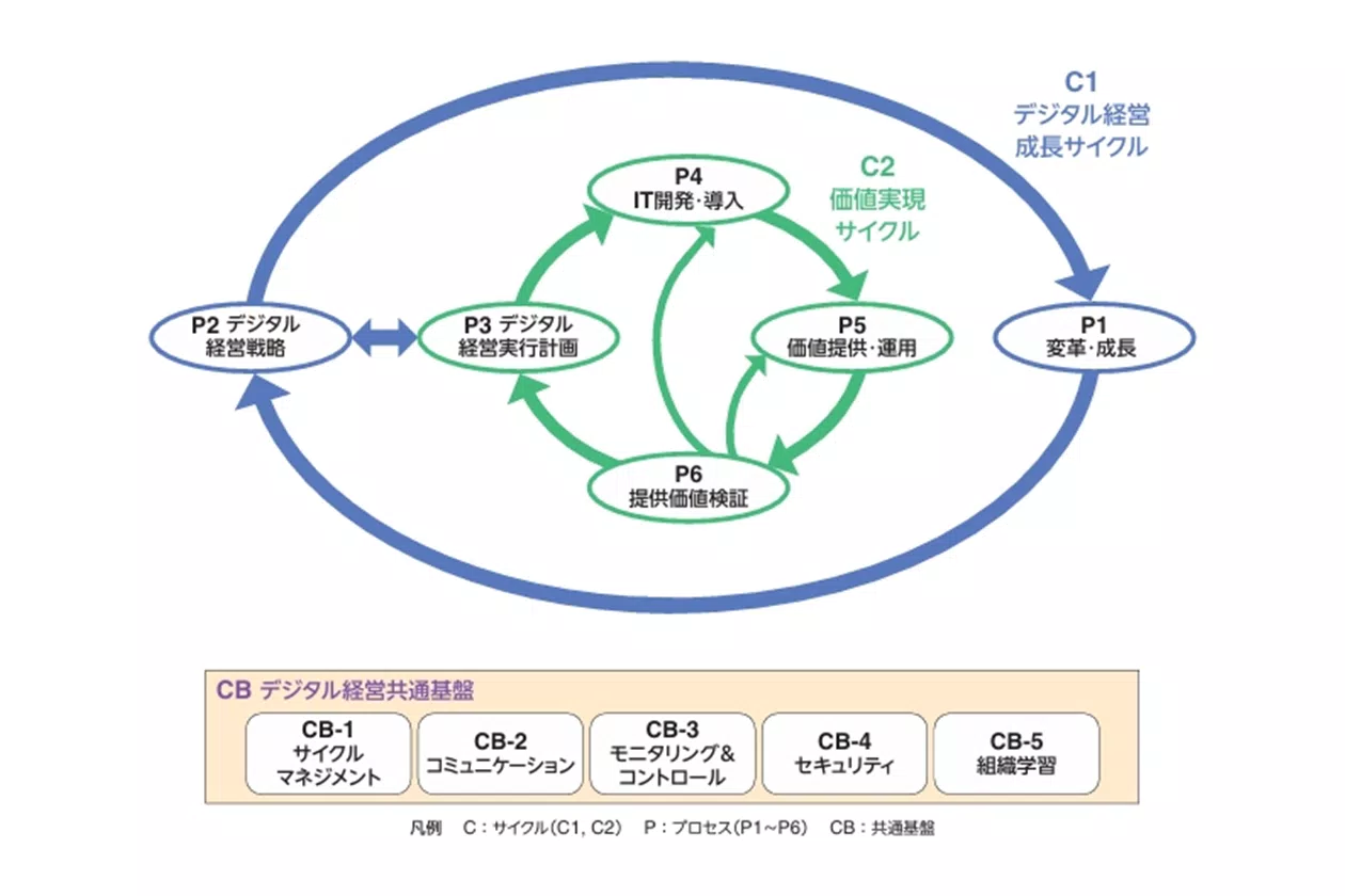 デジタル経営プロセスの全体像（ITCA提供）