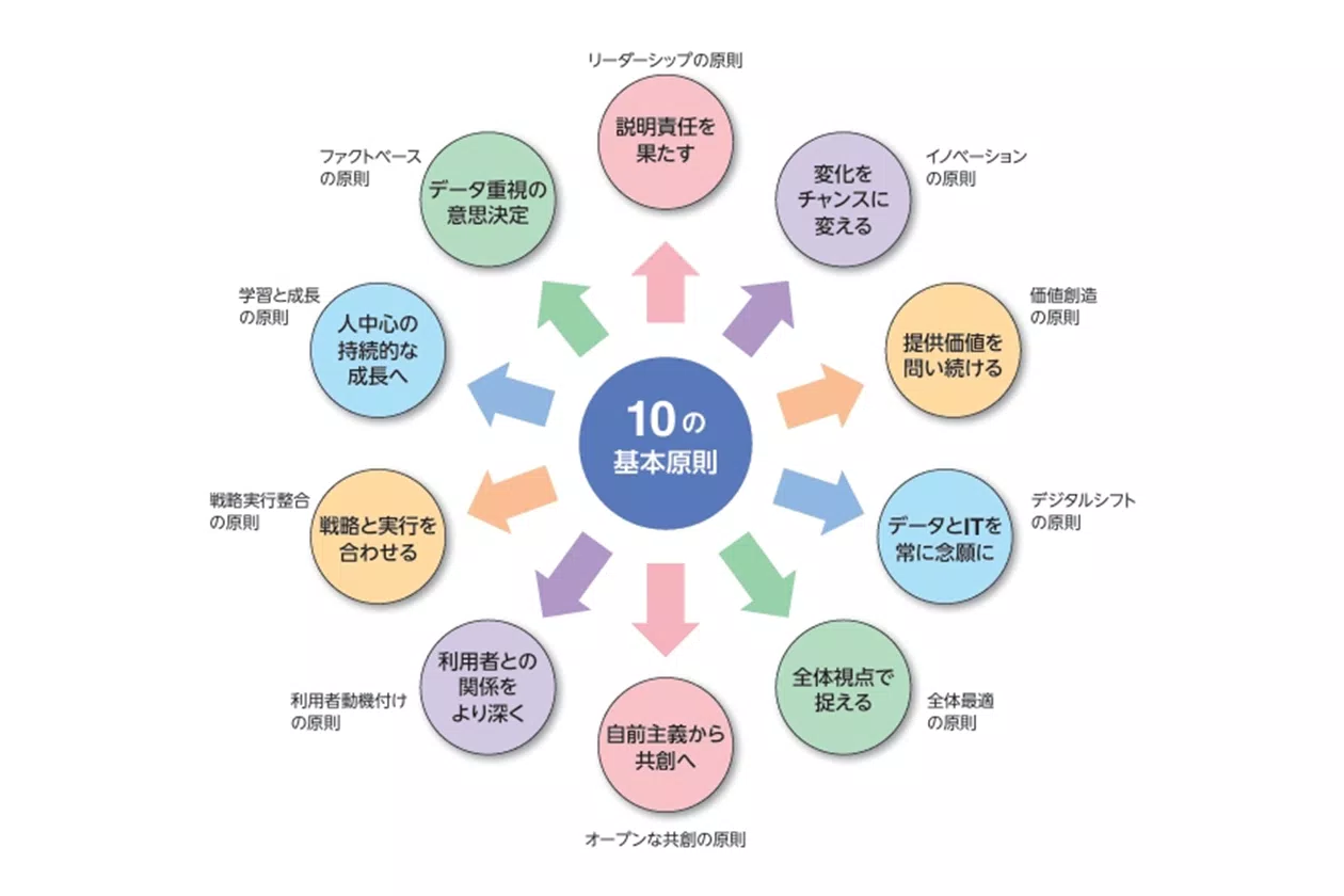 デジタル経営を成功に導く10の基本原則（ITCA提供）