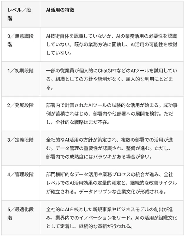 AI活用成熟度（ITCA提供）