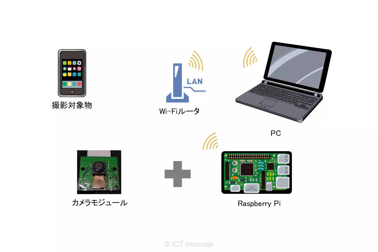 デモの構成図