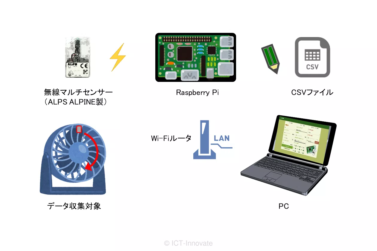 デモの構成図